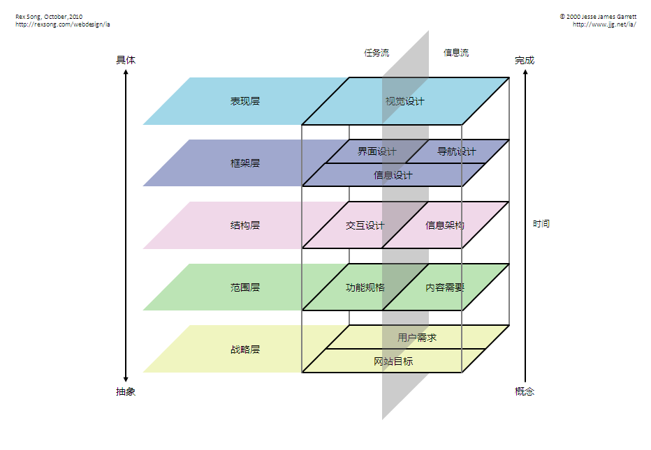 交互设计内容
