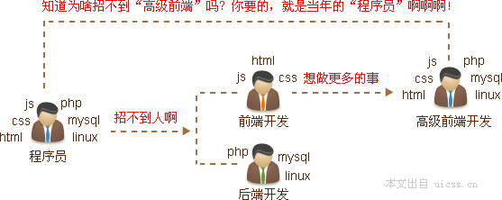 程序员发展历程