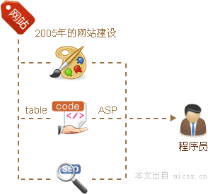 2005年的网站建设