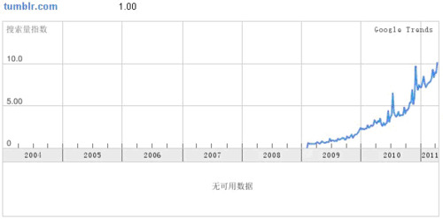 扯淡装逼：妄谈tumblr - Burado.Bias - 忘·记·时间