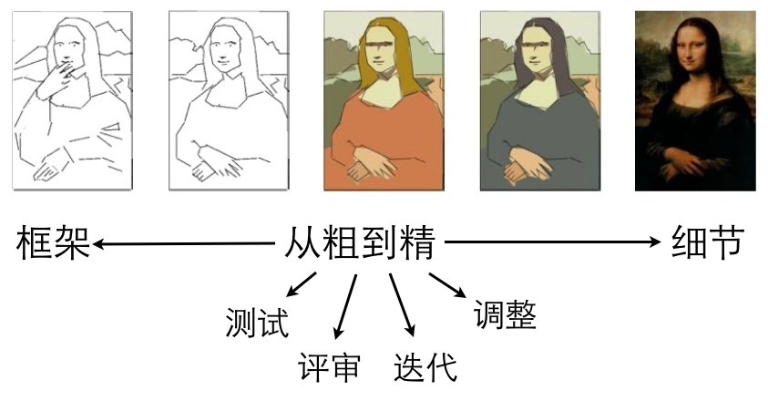 cujing 抓大放小，从粗到精