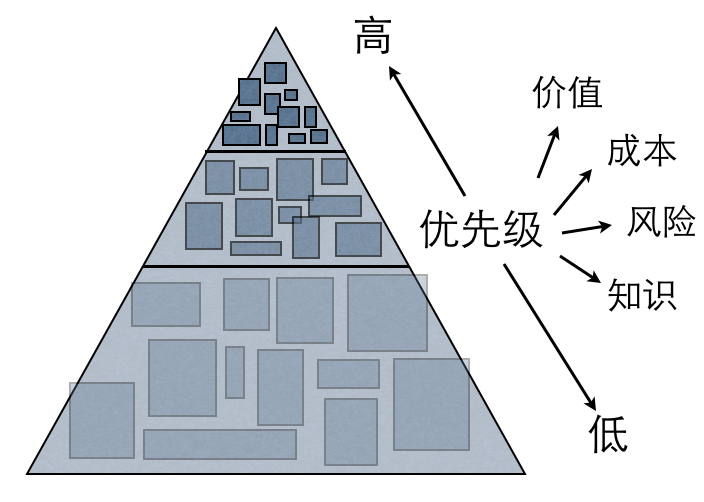 youxianji 抓大放小，从粗到精
